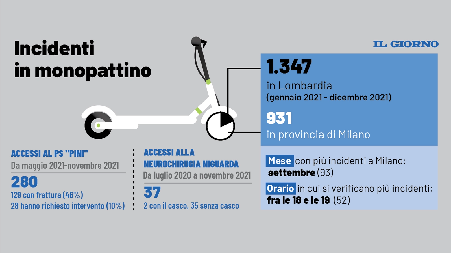 Incidenti in monopattino: dati a Lombardia e Milano