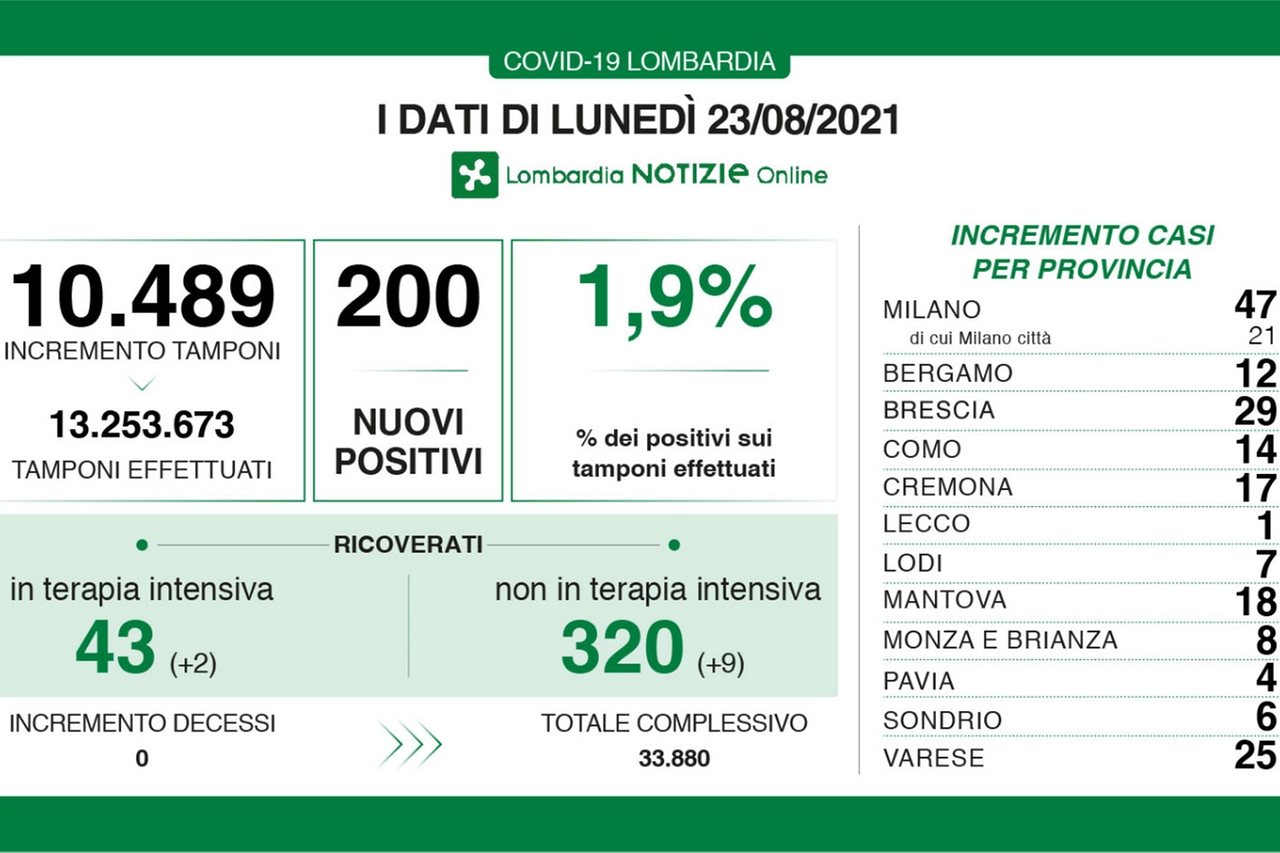 I dati lombardi di oggi