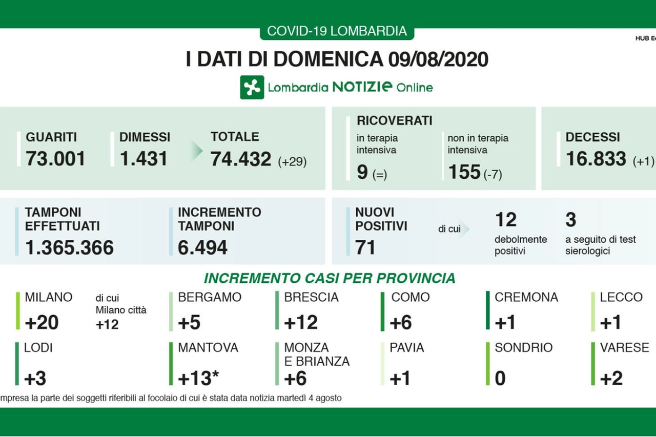 Coronavirus Lombardia domenica 9 agosto