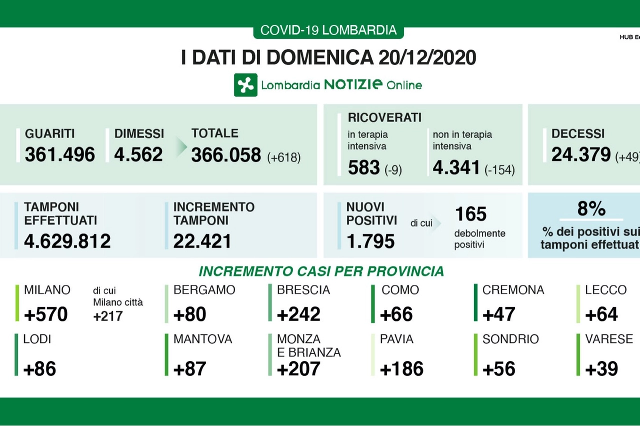 Covid, i dati in Lombardia domenica 20 dicembre