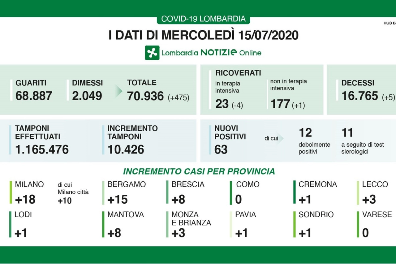 Coronavirus Lombardia 15 luglio 