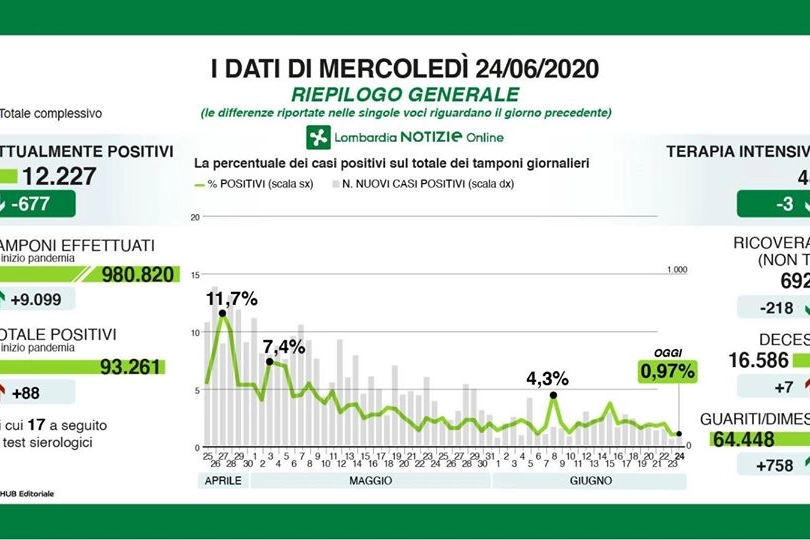 Il riepilogo dei dati di mercoledì 24 giugno