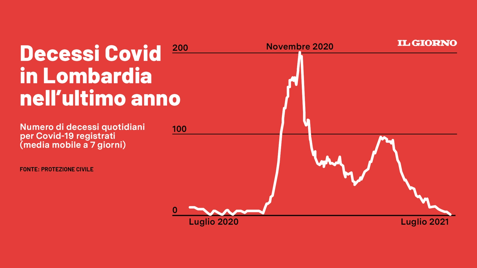 I decessi per Covid in Lombardia nell'ultimo anno