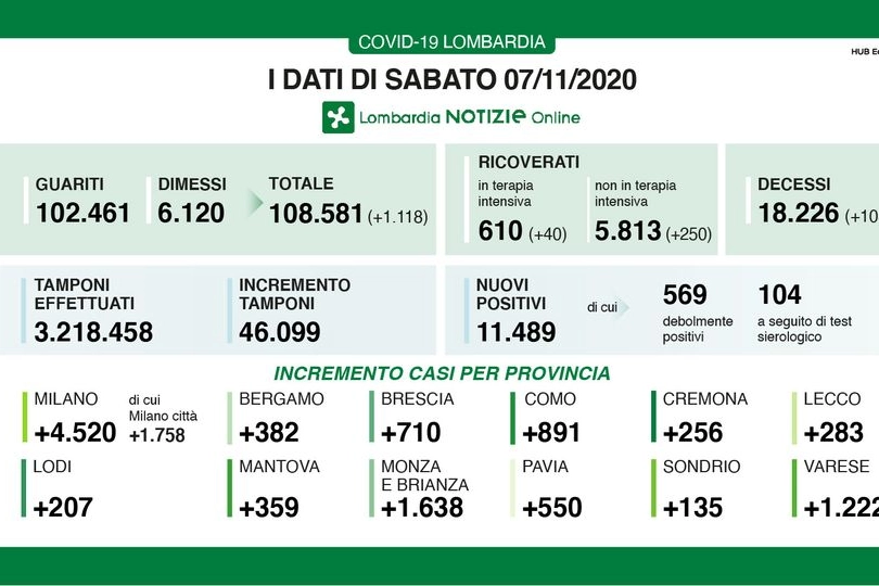 dati del 7 novembre 