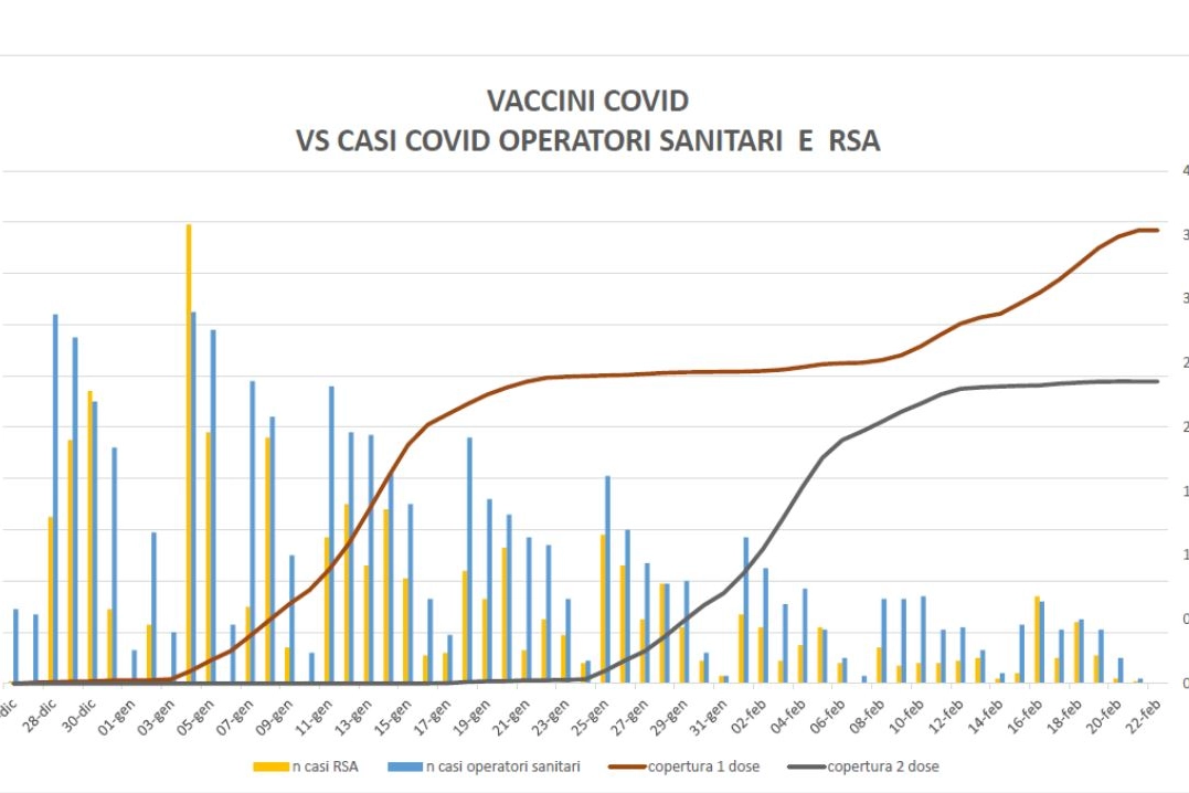 Il calo della curva del contagio nelle Rsa