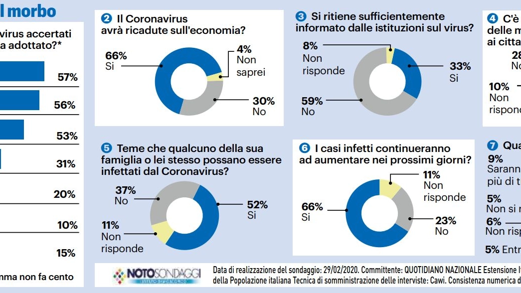 Gli italiani e la crisi del coronavirus