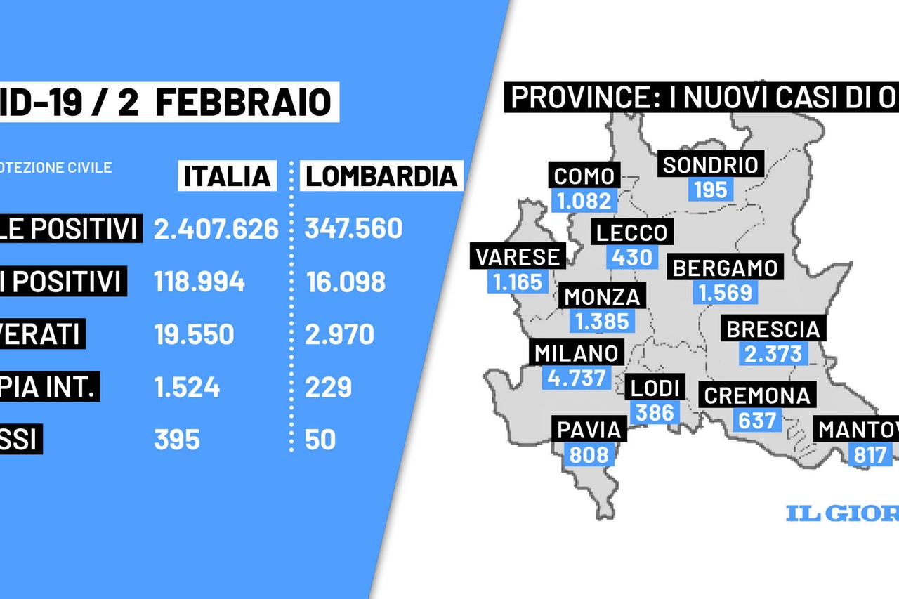 Il bollettino del 2 febbraio