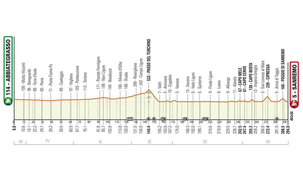 Il percorso della Milano-Sanremo 2023