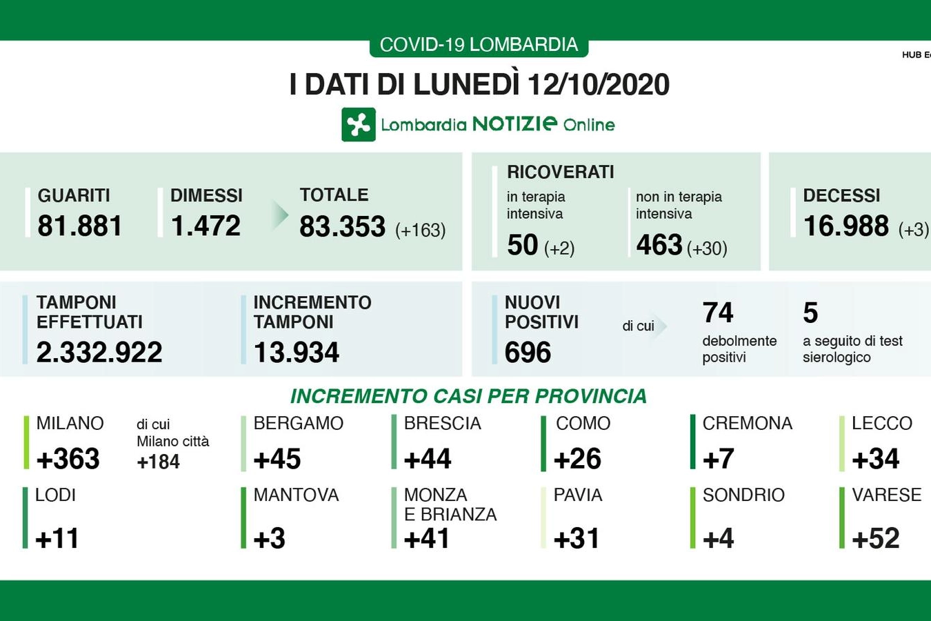 Emergenza Covid-19, i dati del 12 ottobre della Regione Lombardia