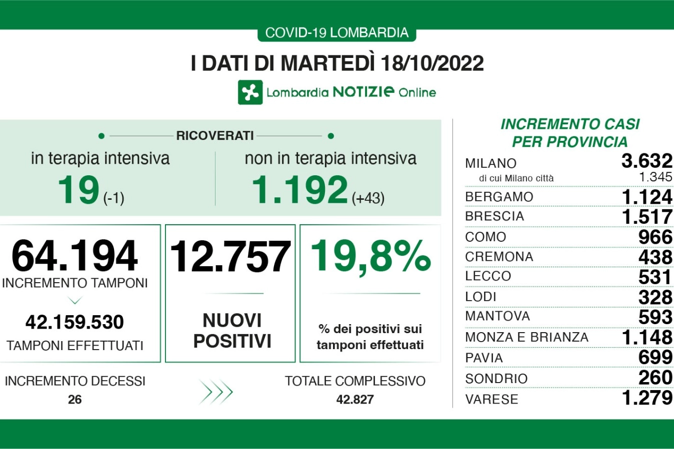 I dati di martedì 18 in Lombardia