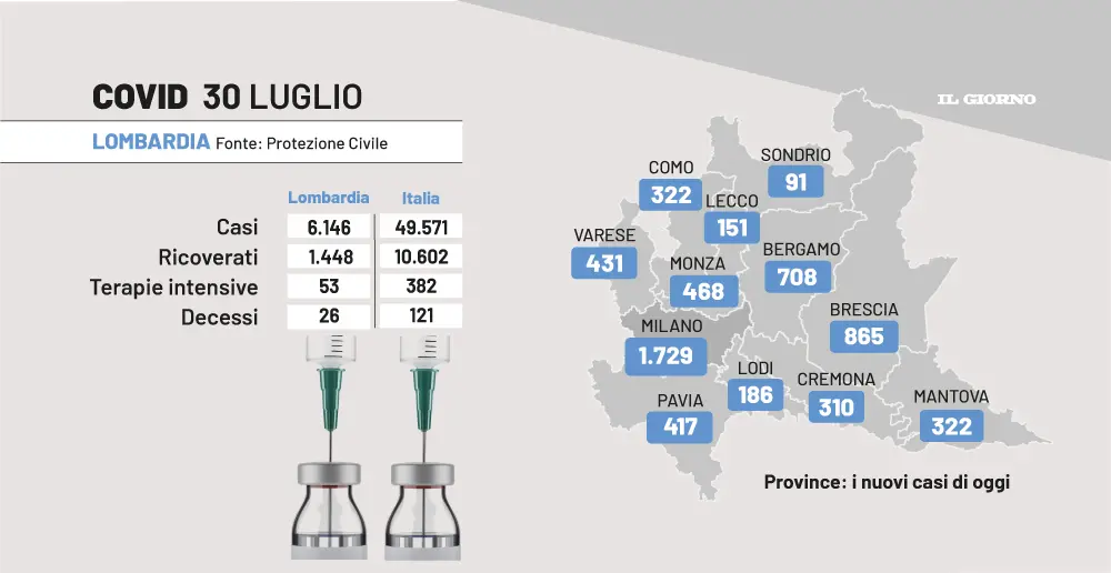 Bollettino Covid Lombardia e Italia oggi 30 luglio: 49.571 nuovi positivi e 121 morti