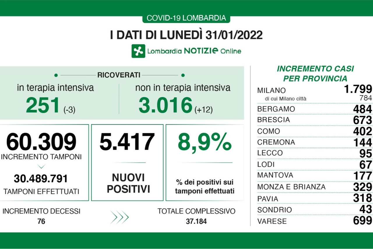 I dati Covid della Lombardia