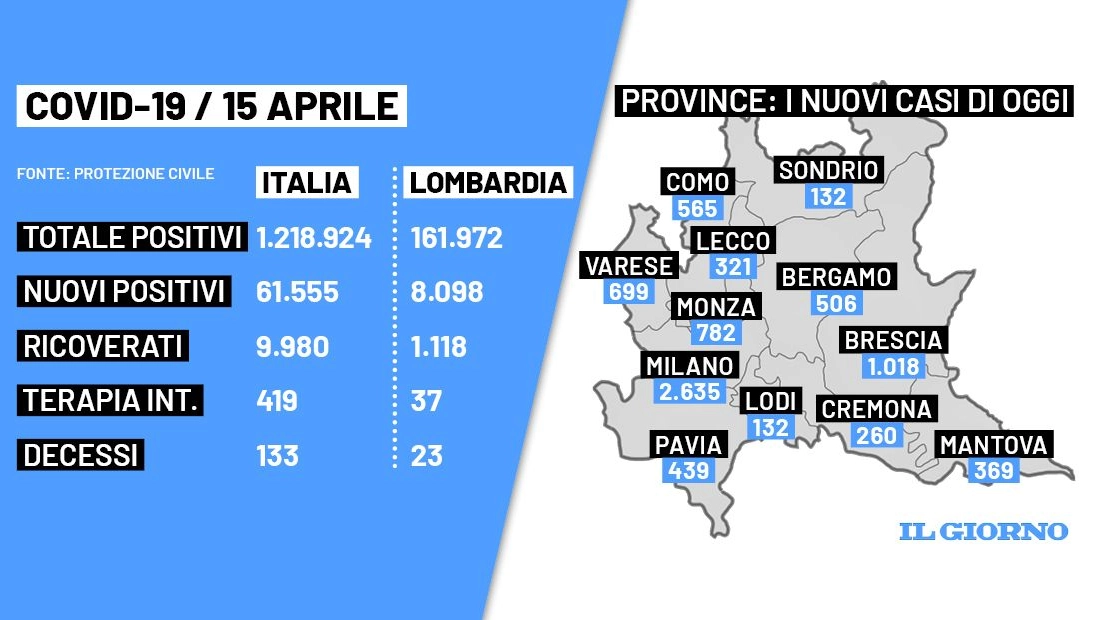 Bollettino Covid Italia e Lombardia 15 aprile 2022