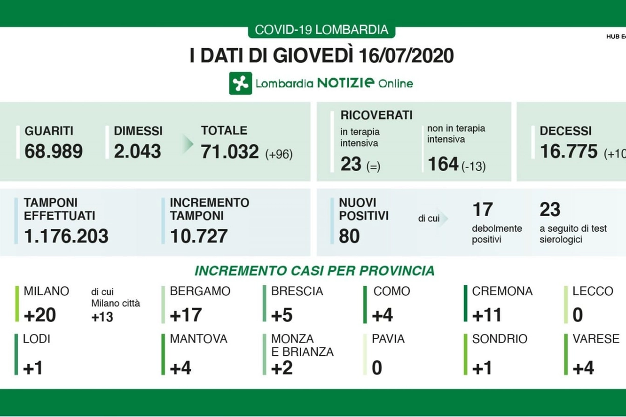 Coronavirus Lombardia 16 luglio 