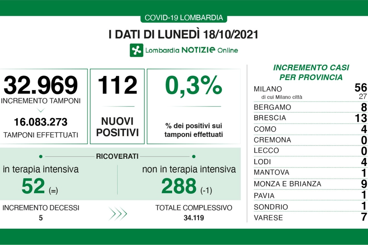 Covid, i contagi del 18 ottobre in Lombardia
