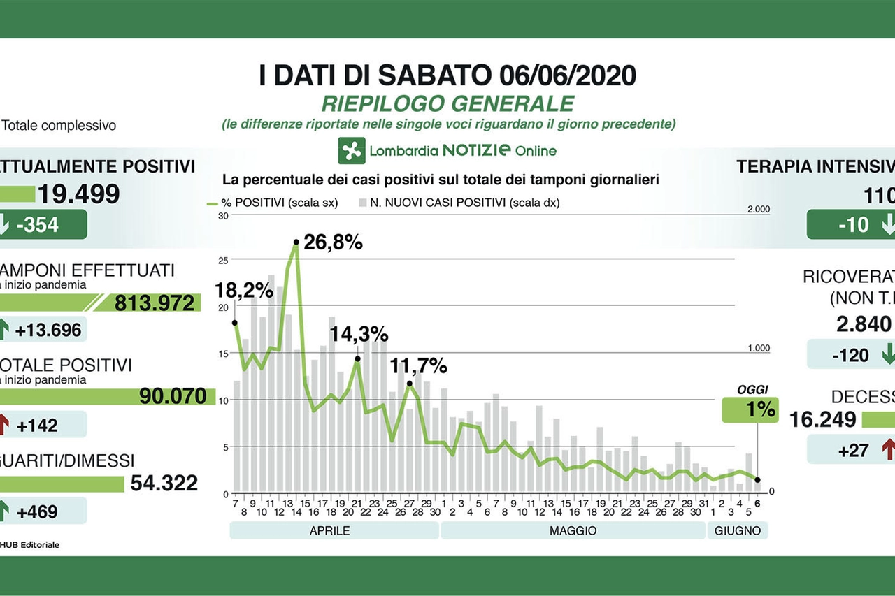 Dati del 6 giugno