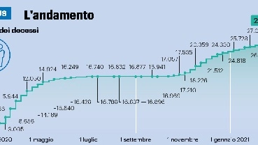 La curva dei decessi Covid in Lombardia