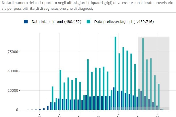 Covid, la curva dei contagi in Italia