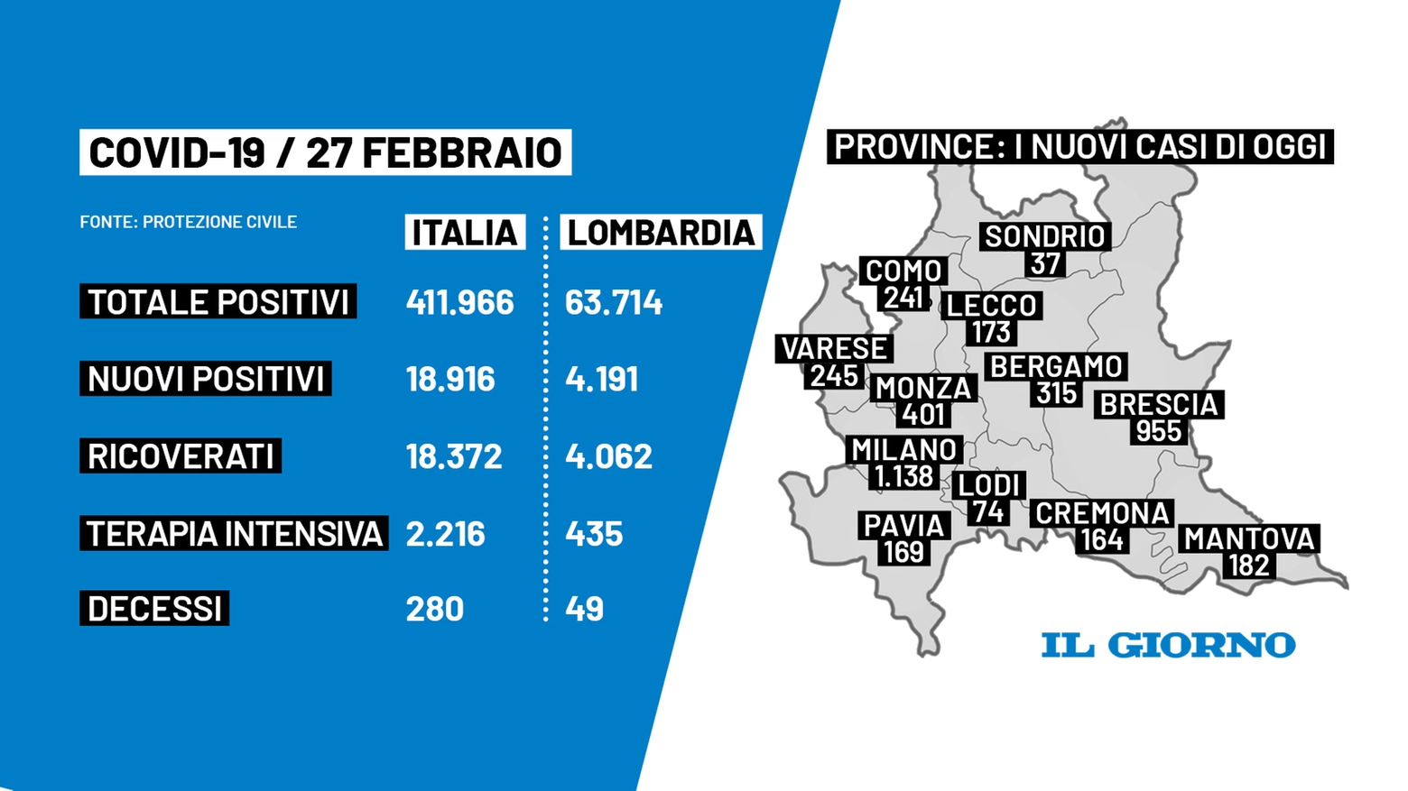 Covid, i contagi del 27 febbraio in Lombardia