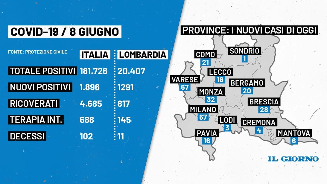 La situazione in Italia e Lombardia