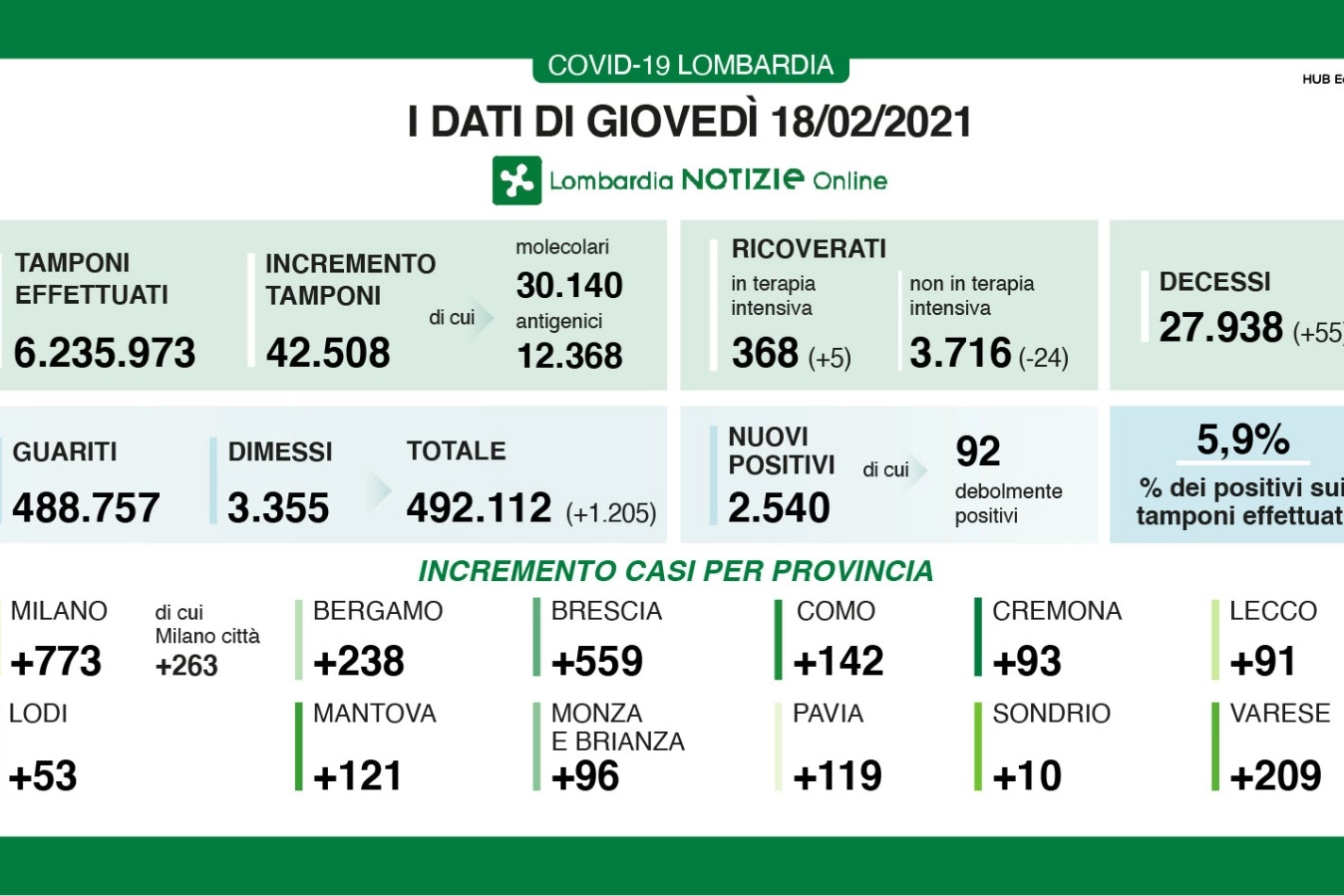 Covid, i dati del 18 febbraio in lombardia