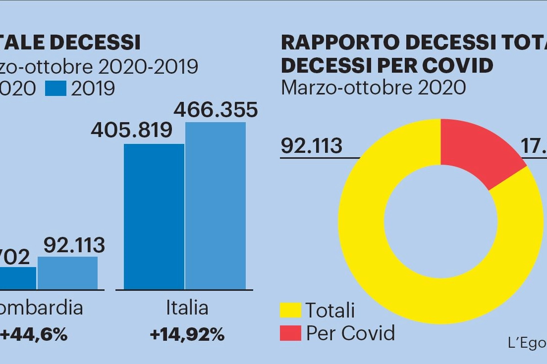 Il rapporto tra i decessi totali e quelli per Covid