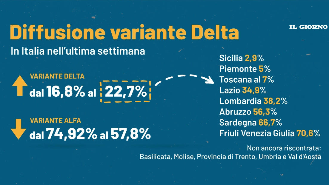 Diffusione della variante Delta in Italia