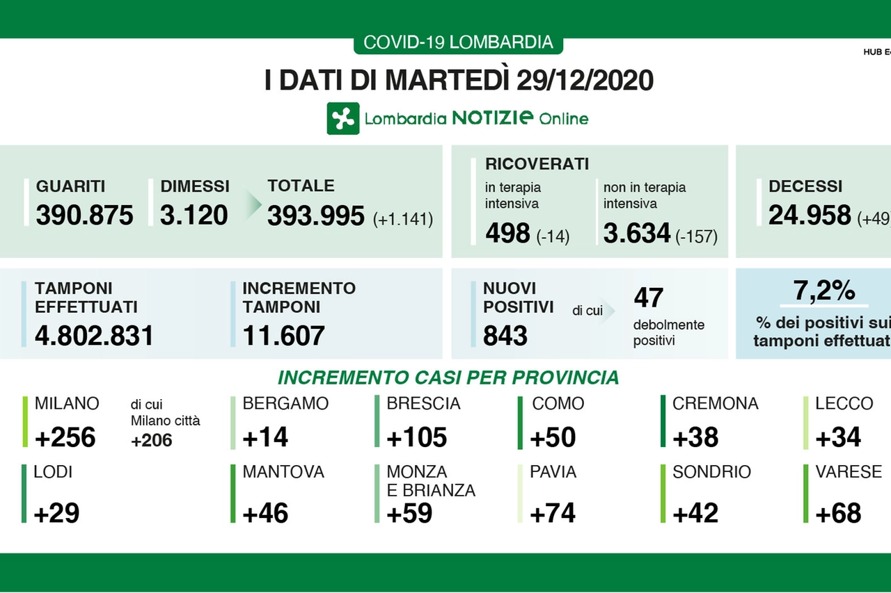 dati covid del 29 dicembre