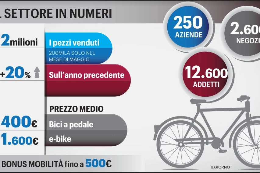 I dati