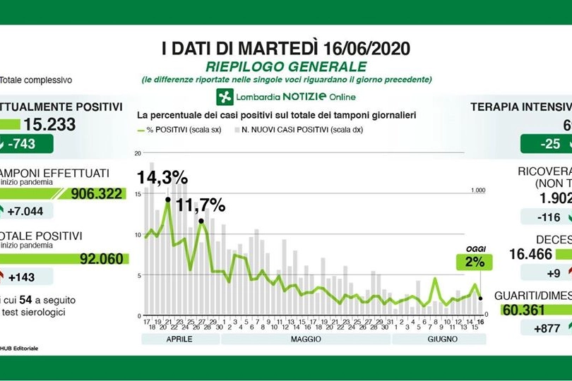 Riepilogo dei dati di martedì 16 giugno