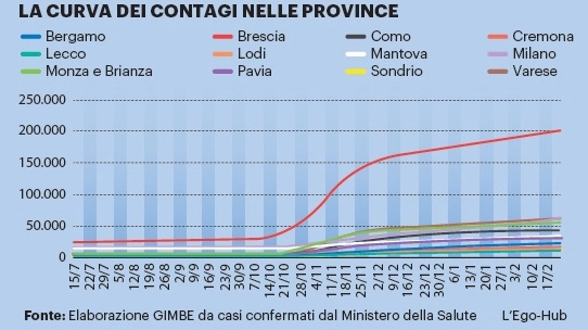 La curva dei contagi in Lombardia