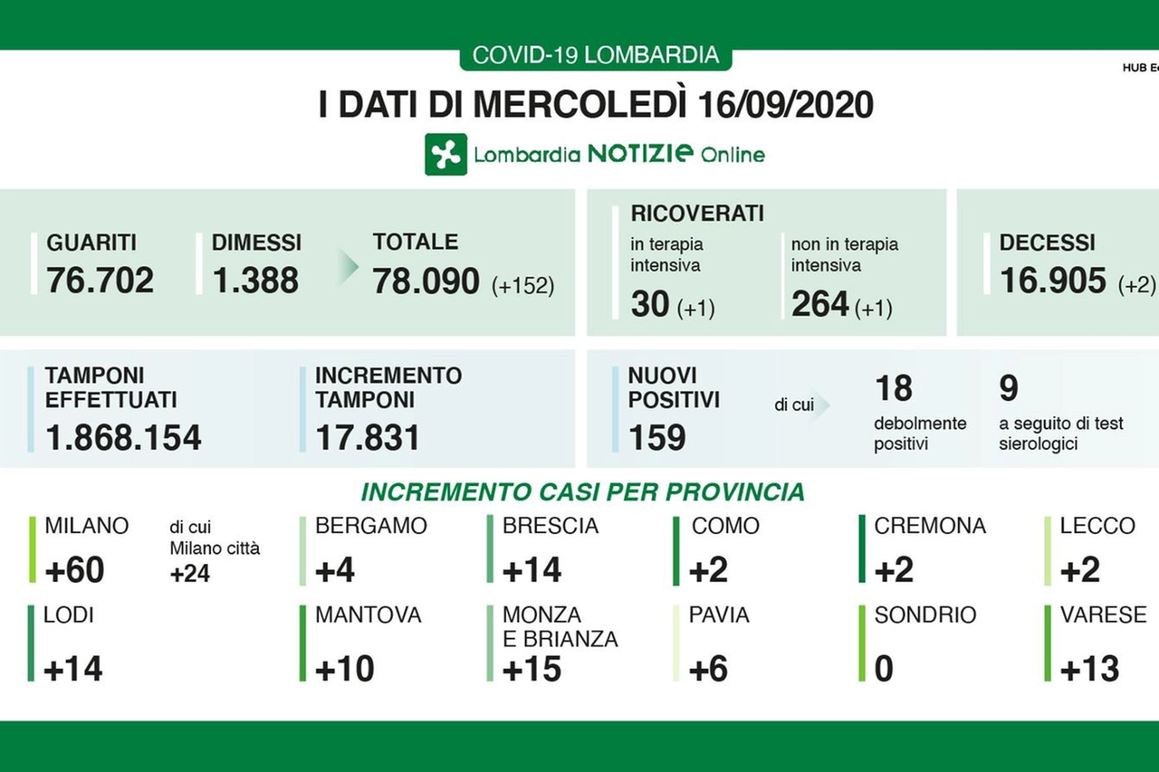 I dati di mercoledì 16 settembre