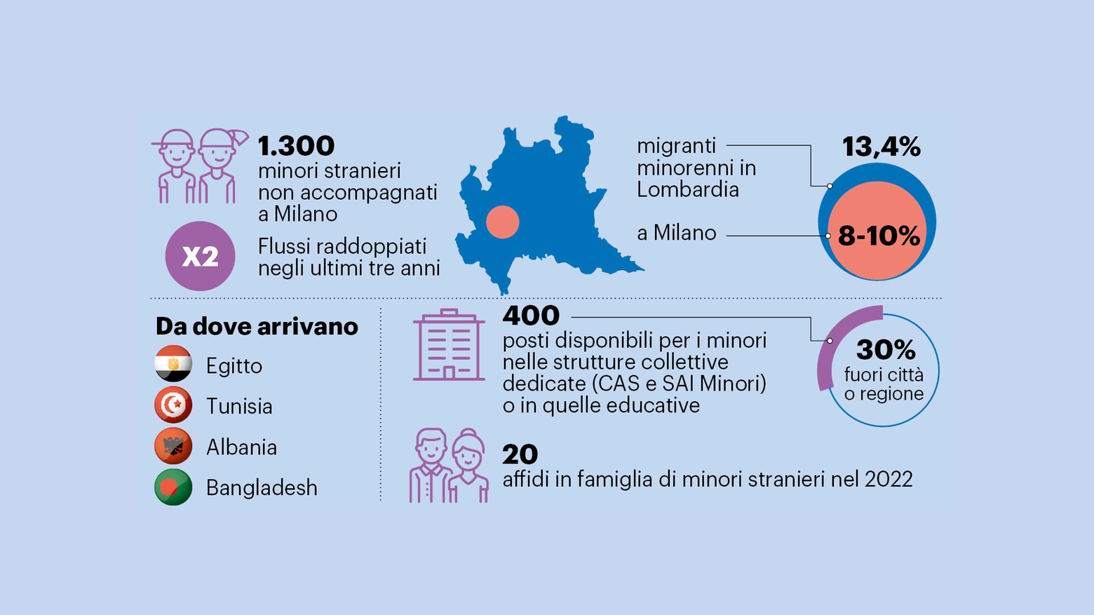 I dati sui minori stranieri non accompagnati I dati sui minori stranieri non accompagnati
