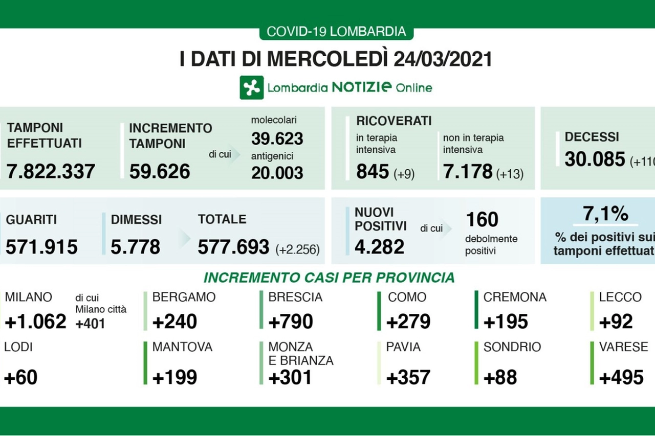 Covid, i dati del 24 marzo in Lombardia