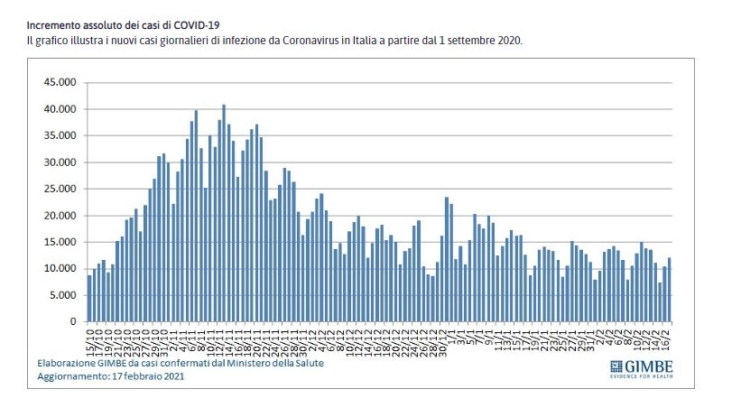 Incremento casi Covid da settembre a metà febbraio 2021 (Fondazione Gimbe)