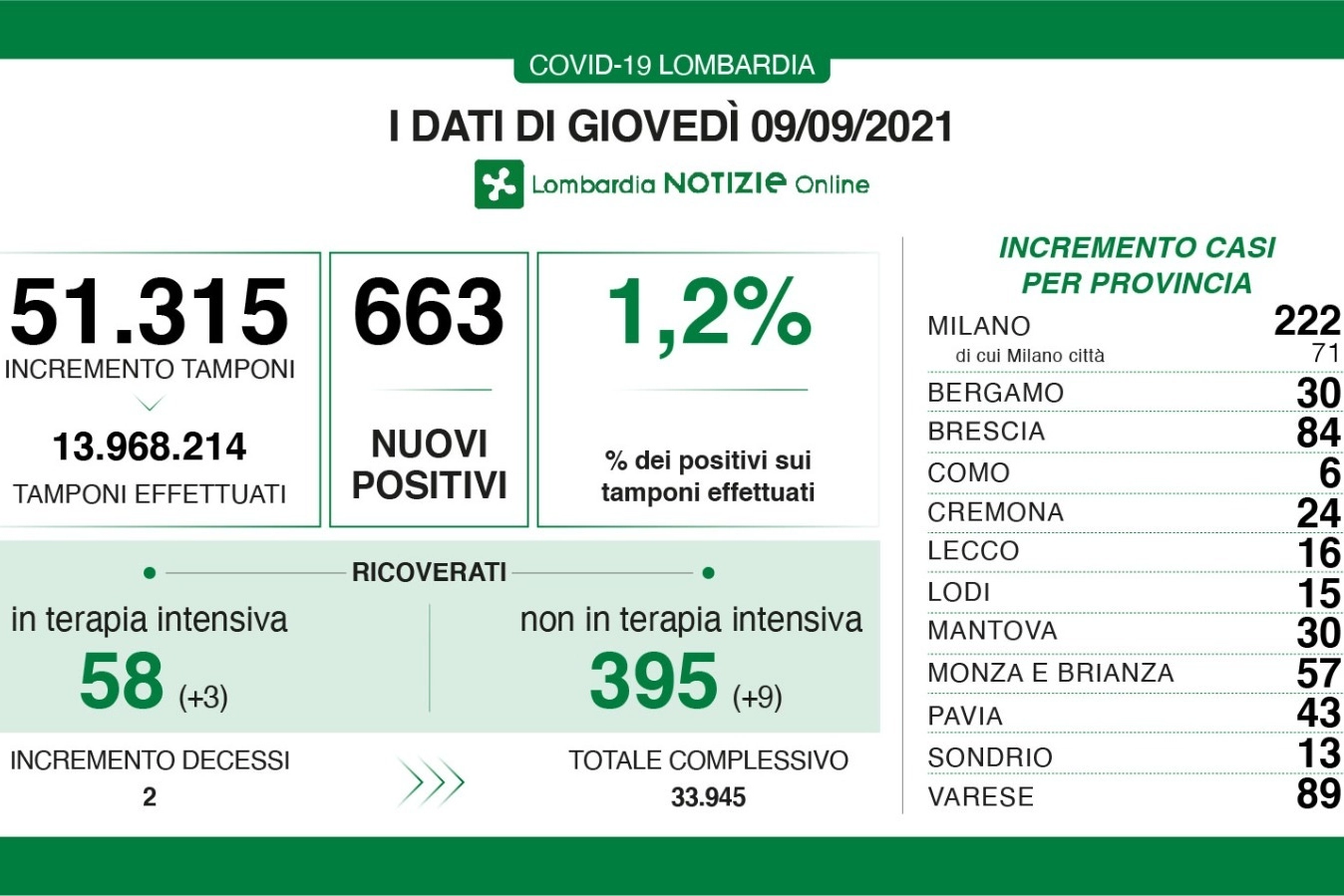 Covid Lombardia 9 settembre 2021