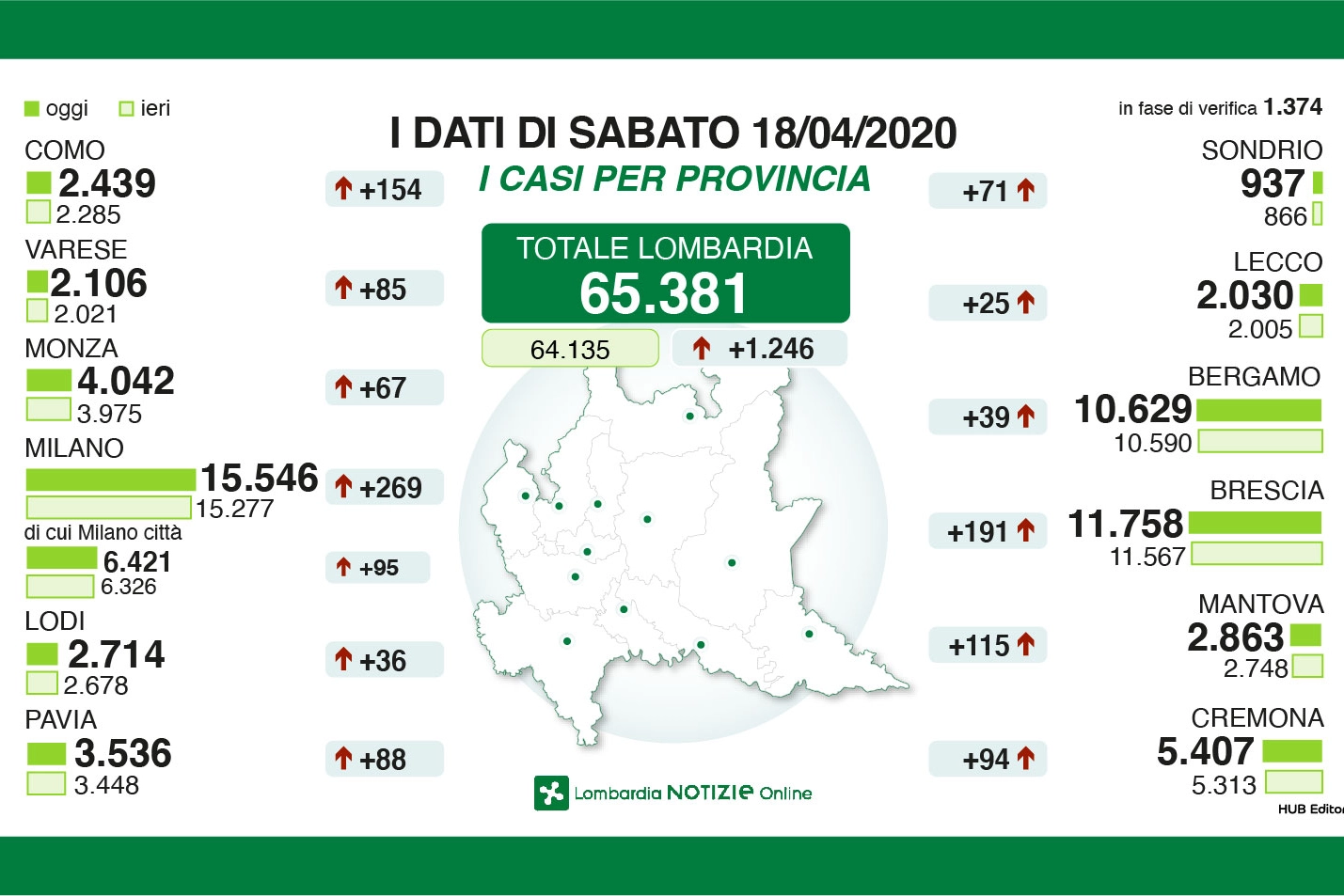 I dati delle province di sabato 18 aprile