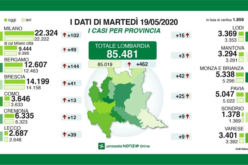 I dati delle province di martedì 19 maggio