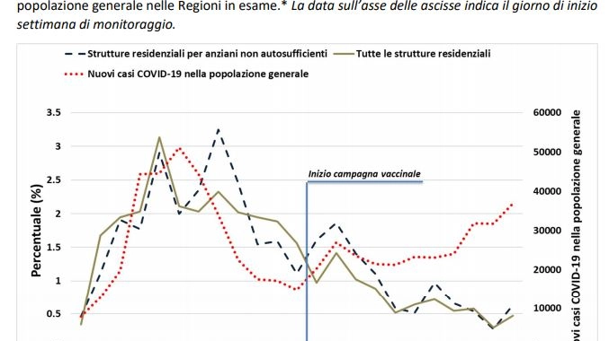L'andamento del contagio nelle Rsa e nella popolazione delle regioni in esame