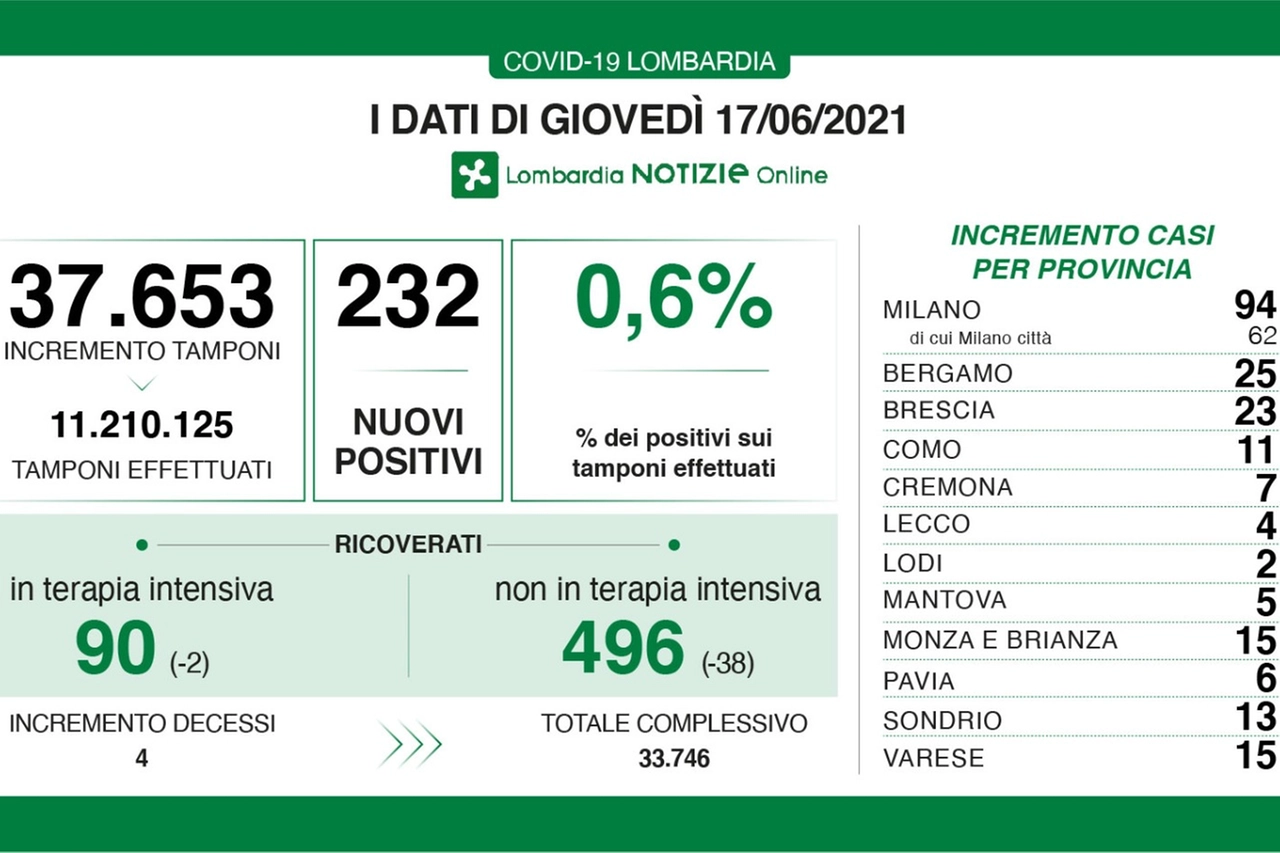Covid, contagi Lombardia del 17 giugno