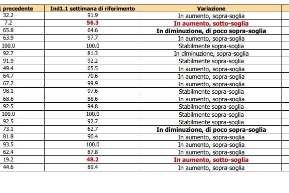 Il report settimanale dell'Iss