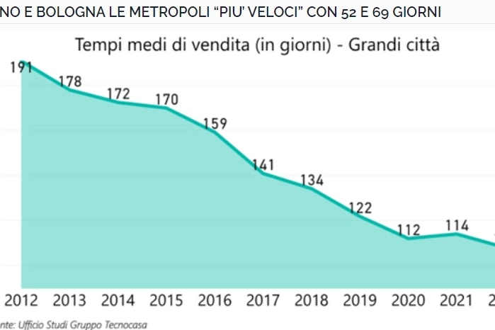 Tempi di vendita (fonte Ufficio Studi del Gruppo Tecnocasa)