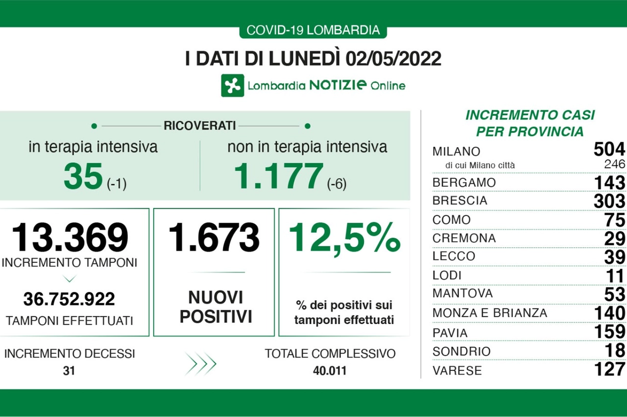 I dati del Covid oggi in Lombardia