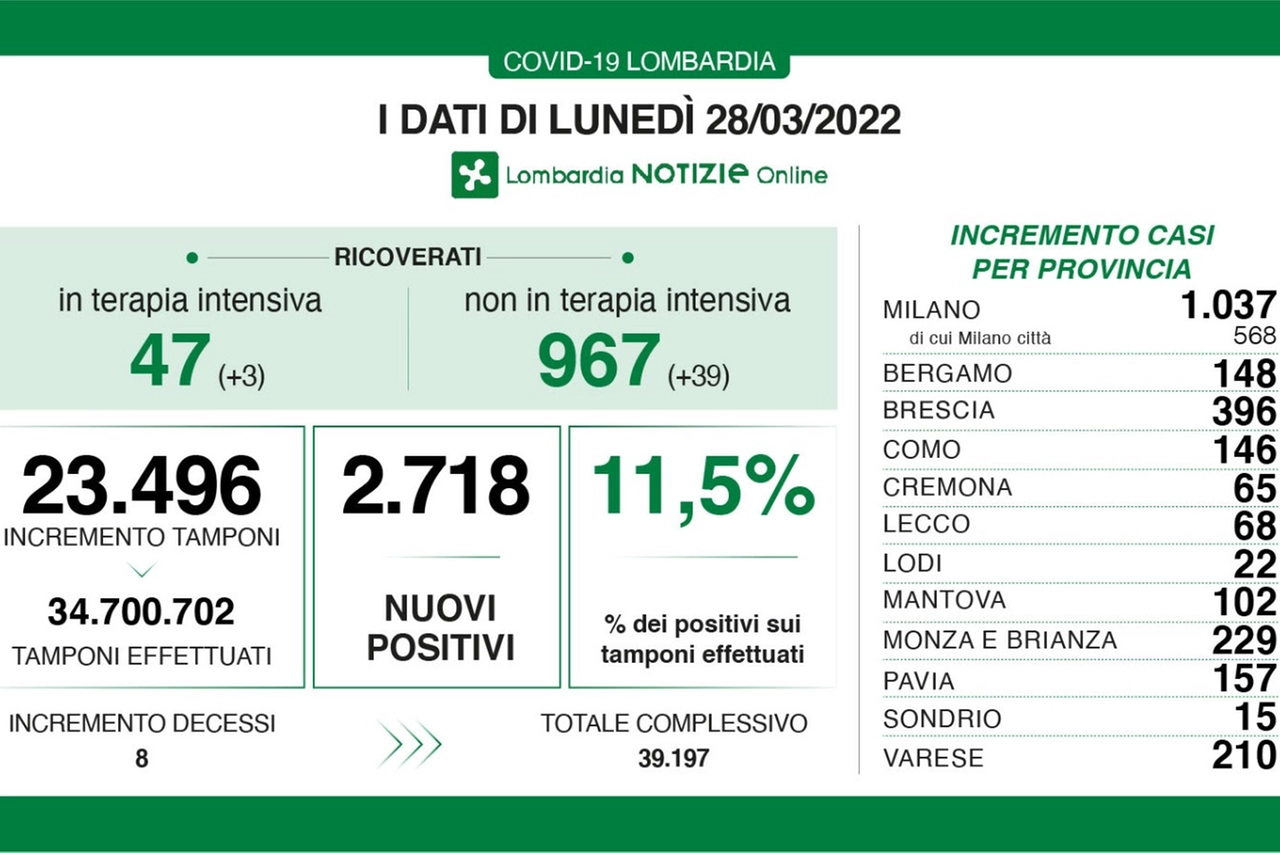 Covid, i dati della Lombardia del 28 marzo 2022