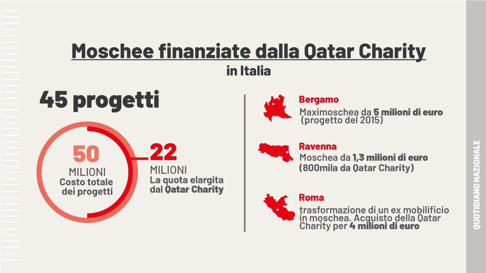 I numeri sul finanziamento delle moschee in Italia