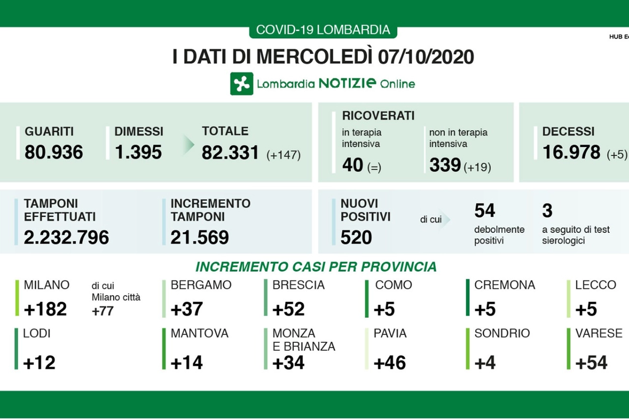 Coronavirus, dati del 7 ottobre in Lombardia