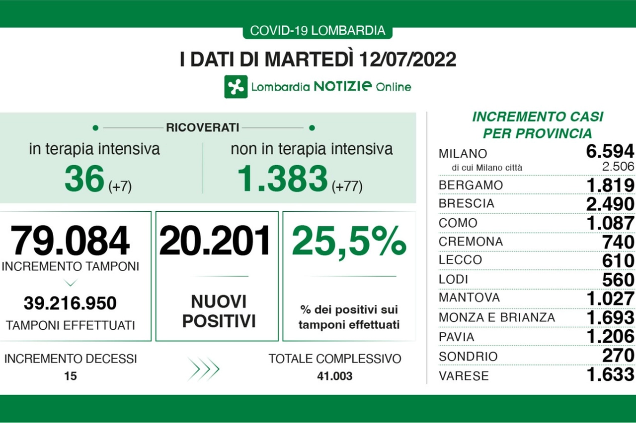 Dati Covid del 12 luglio 2022