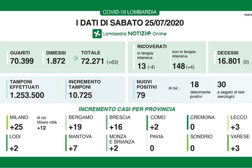 I dati di sabato 25 luglio
