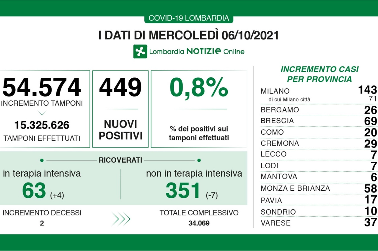Casi e decessi in Lombardia