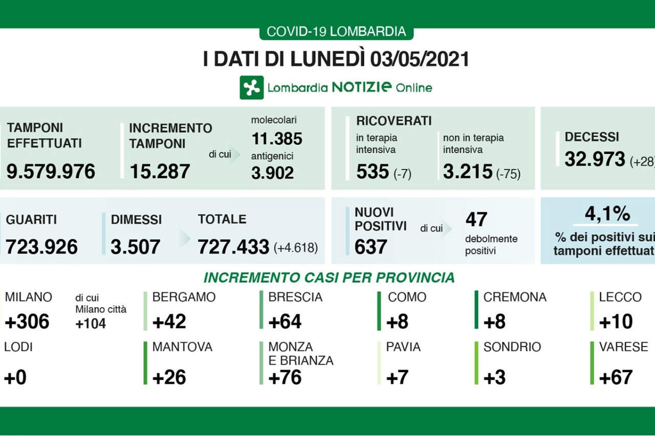 Lombardia: i dati di oggi